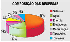 Como reduzir os custos na gestão de condomínios